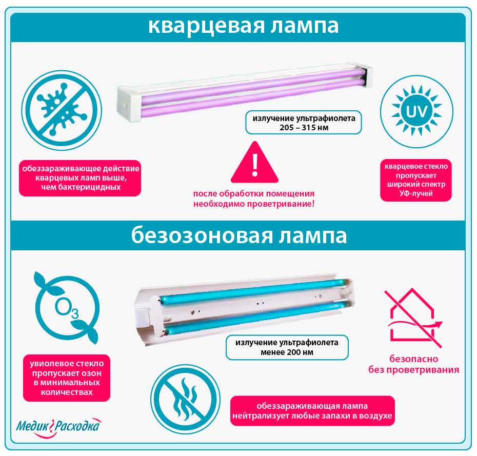 инфографика - бактерицидные лампы